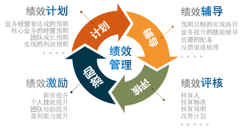 绩效提升
